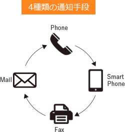 4種類の通知手段「Phone」「SmartPhone」「Fax」「Mail」
