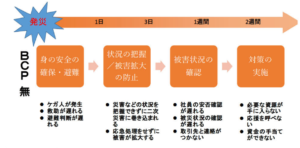 災害発生時のBCP（事業継続計画）とは？策定方法と記載例・ポイント