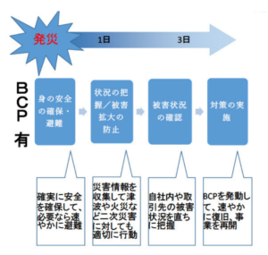 災害発生時のBCP（事業継続計画）とは？策定方法と記載例・ポイント
