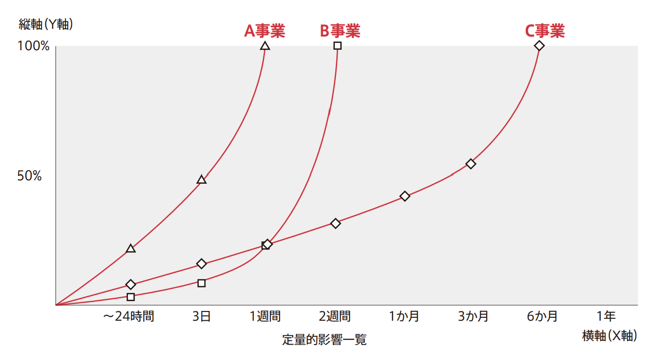 定量的（金銭的）分析の例の図