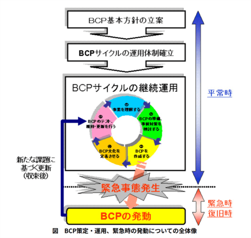 BCP策定・運用、緊急時の発動についての全体像の図