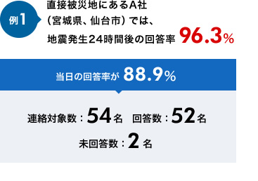 例1 直接被災地にあるA社（宮城県、仙台市）では、地震発生24時間後の回答率96.3％