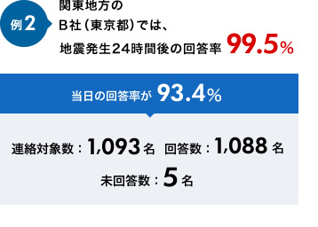 例2 関東地方のB社（東京都）では、地震発生24時間後の回答率99.5％