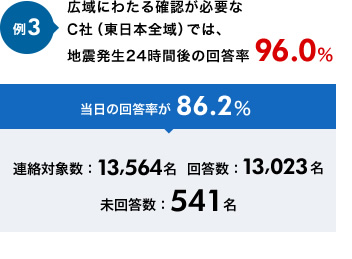 例3 広域にわたる確認が必要なC社（東日本全域）では、地震発生24時間後の回答率96.0％