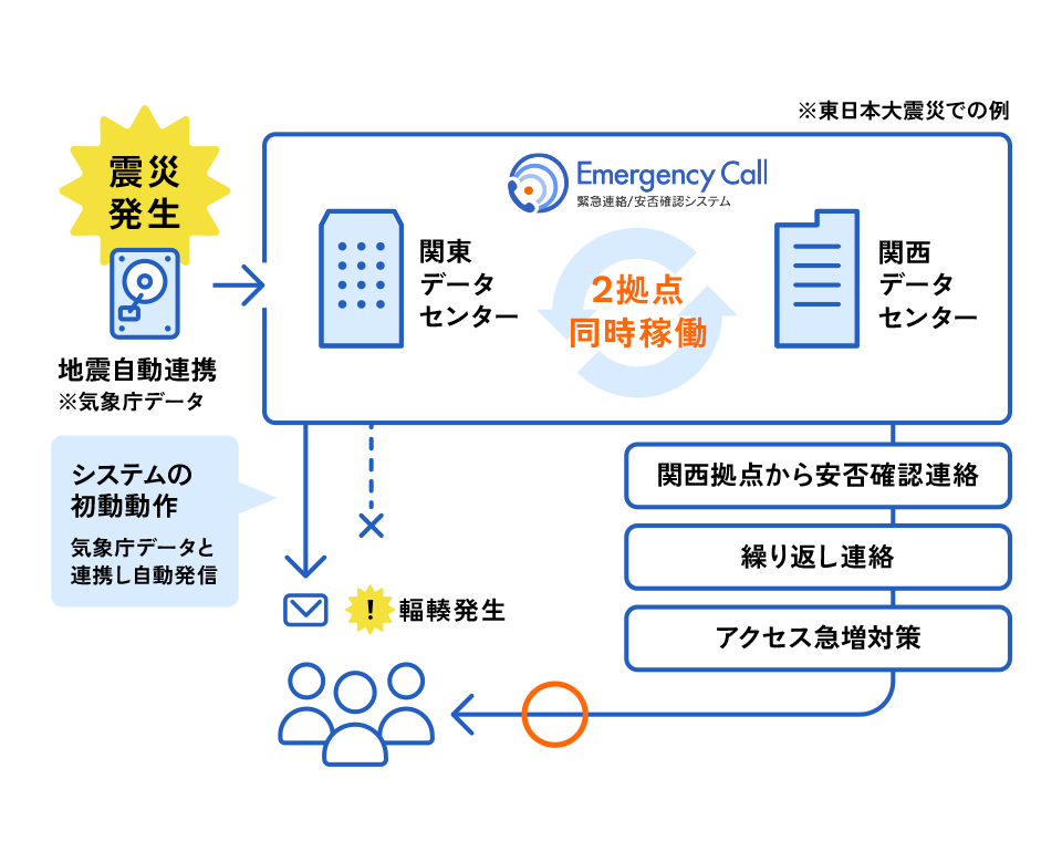 安否確認のエマージェンシーコール機能詳細 ｜ インフォコム株式会社