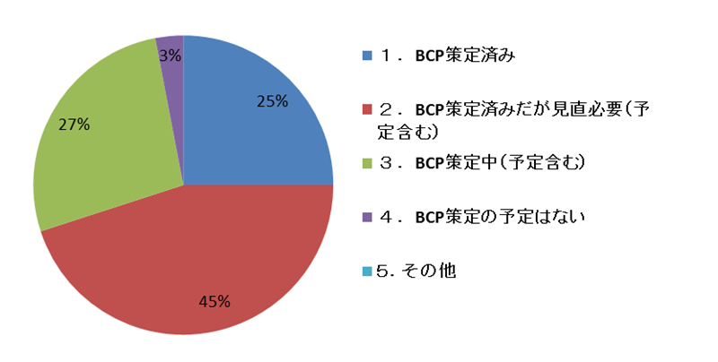 １．BCPの策定状況グラフ