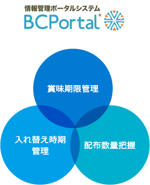 情報管理ポータルシステム BCPortal 「賞味期限管理」「入れ替え時期管理」「配布数量把握」